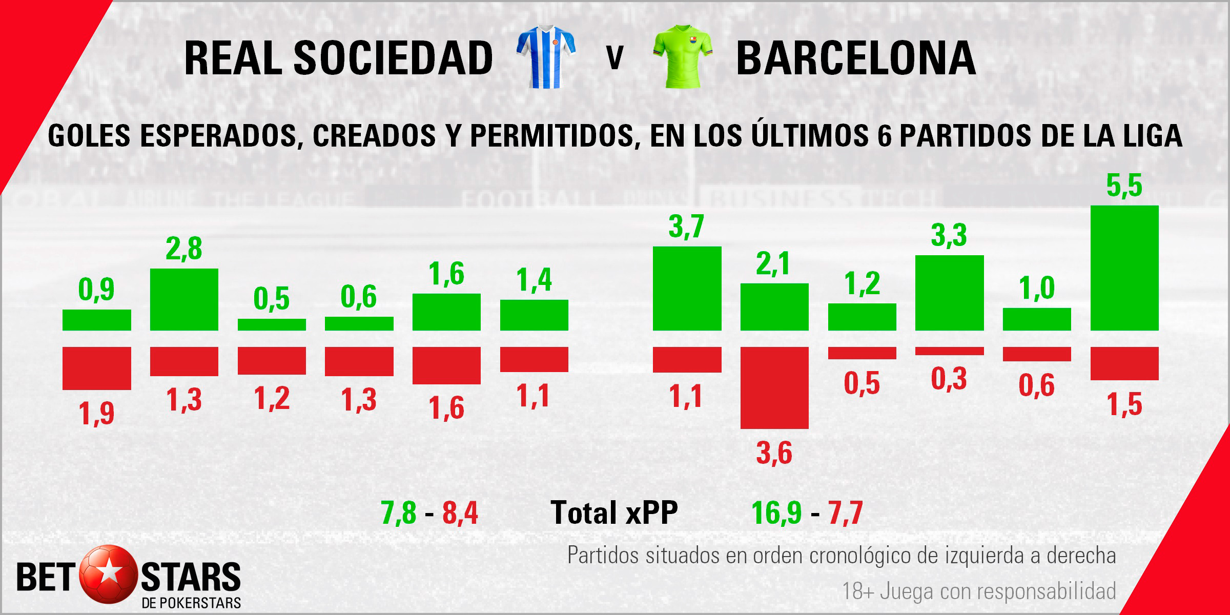 Betstars Real Sociedad vs FC Barcelona 04 Betstars, Real Sociedad vs FC Barcelona, pronosticos deportivos, LaLiga, fútbol, Real Sociedad vs FC Barcelona Los azulgranas quieren cimentar su liderato en Anoeta,